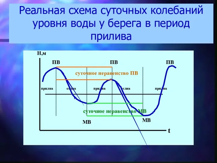 Реальная схема суточных колебаний уровня воды у берега в период прилива H,м