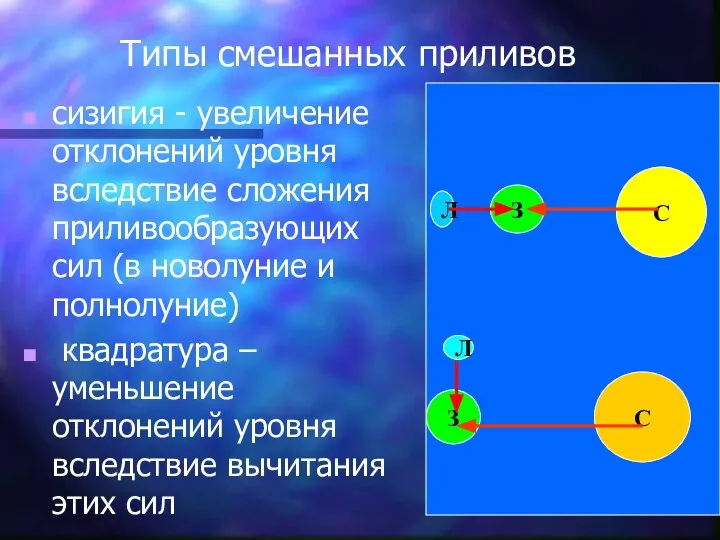 Типы смешанных приливов сизигия - увеличение отклонений уровня вследствие сложения приливообразующих сил