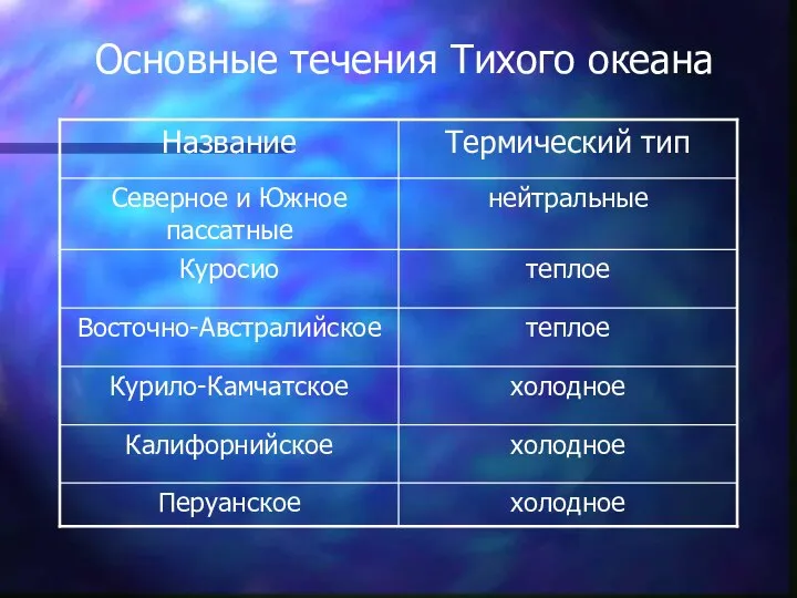 Основные течения Тихого океана