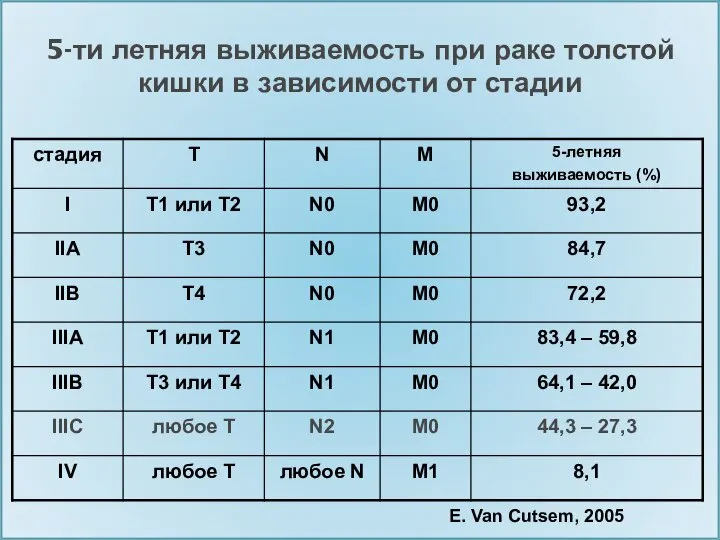 5-ти летняя выживаемость при раке толстой кишки в зависимости от стадии E. Van Cutsem, 2005