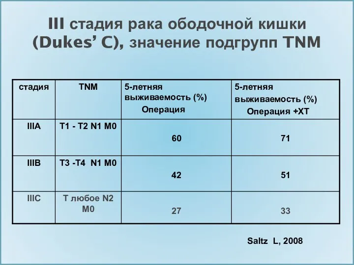 III стадия рака ободочной кишки (Dukes’ C), значение подгрупп TNM Saltz L, 2008