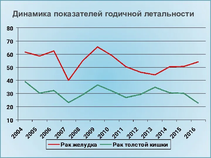 Динамика показателей годичной летальности