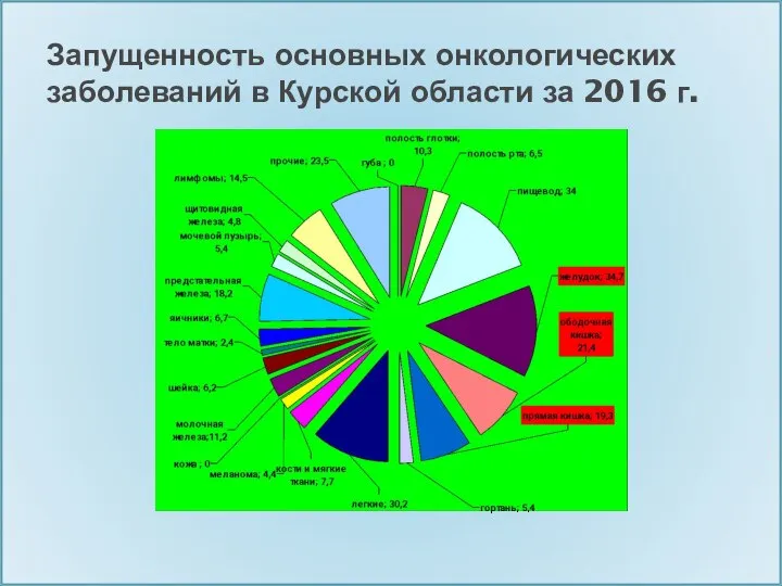 Запущенность основных онкологических заболеваний в Курской области за 2016 г.