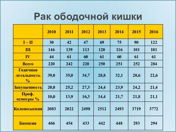 Рак ободочной кишки