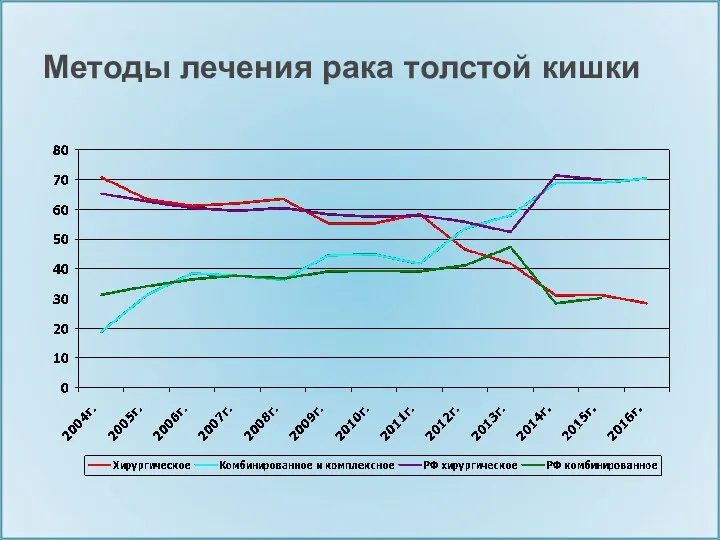 Методы лечения рака толстой кишки