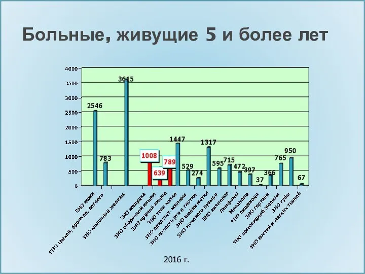 Больные, живущие 5 и более лет 2016 г.