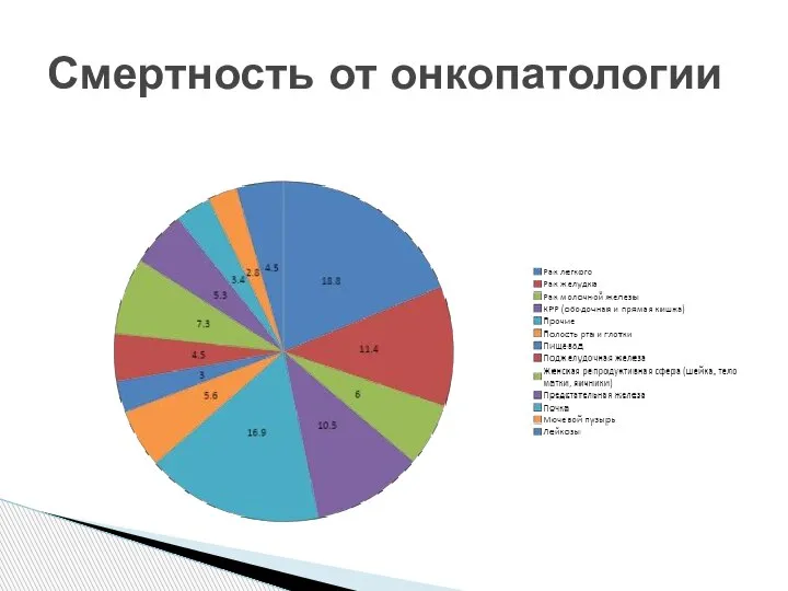 Смертность от онкопатологии