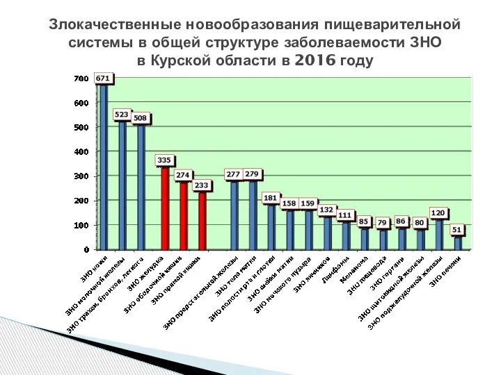 Злокачественные новообразования пищеварительной системы в общей структуре заболеваемости ЗНО в Курской области в 2016 году