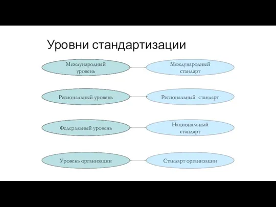 Международный уровень Региональный уровень Федеральный уровень Международный стандарт Региональный стандарт Национальный стандарт