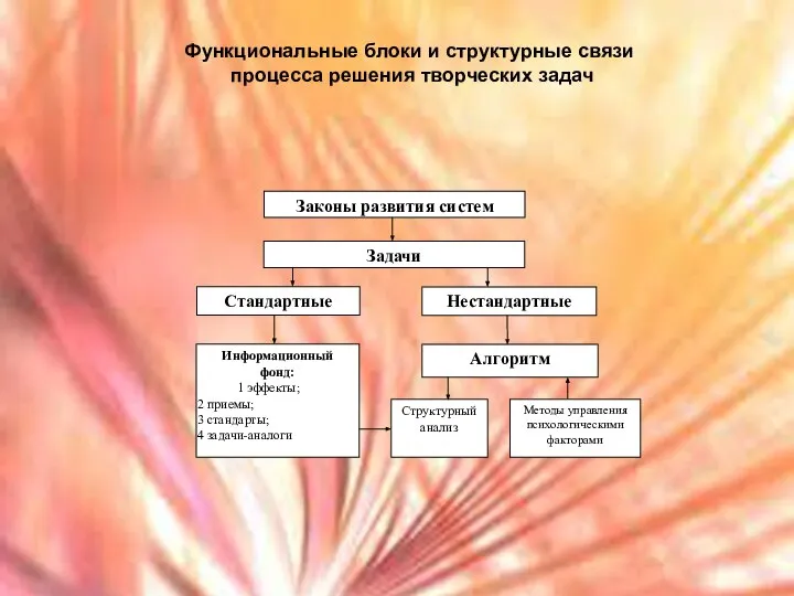 Функциональные блоки и структурные связи процесса решения творческих задач