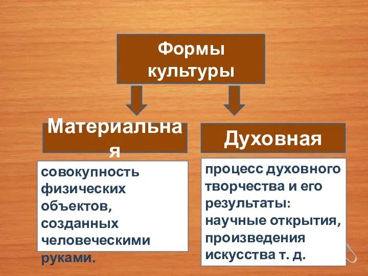 Формы культуры Материальная Духовная совокупность физических объектов, созданных человеческими руками. процесс духовного