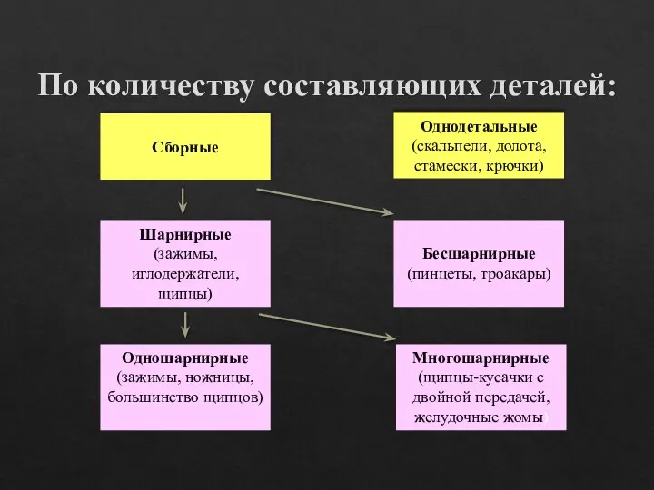 По количеству составляющих деталей: Однодетальные (скальпели, долота, стамески, крючки) Сборные Бесшарнирные (пинцеты,