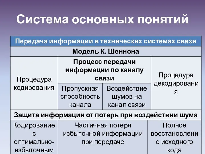 Система основных понятий