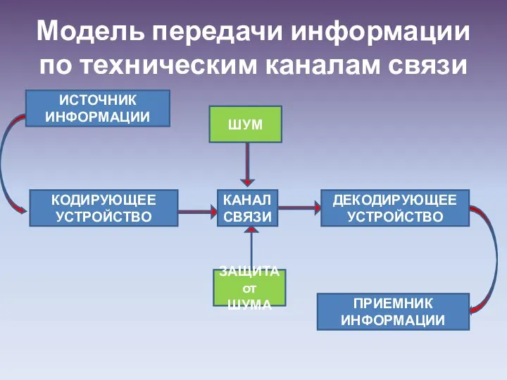 Модель передачи информации по техническим каналам связи ШУМ КАНАЛ СВЯЗИ ЗАЩИТА от