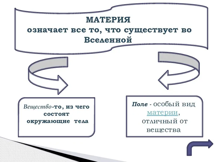 МАТЕРИЯ означает все то, что существует во Вселенной Вещество-то, из чего состоят