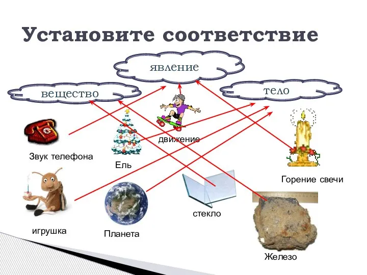 Установите соответствие явление вещество тело движение Звук телефона Горение свечи стекло Ель Железо игрушка Планета