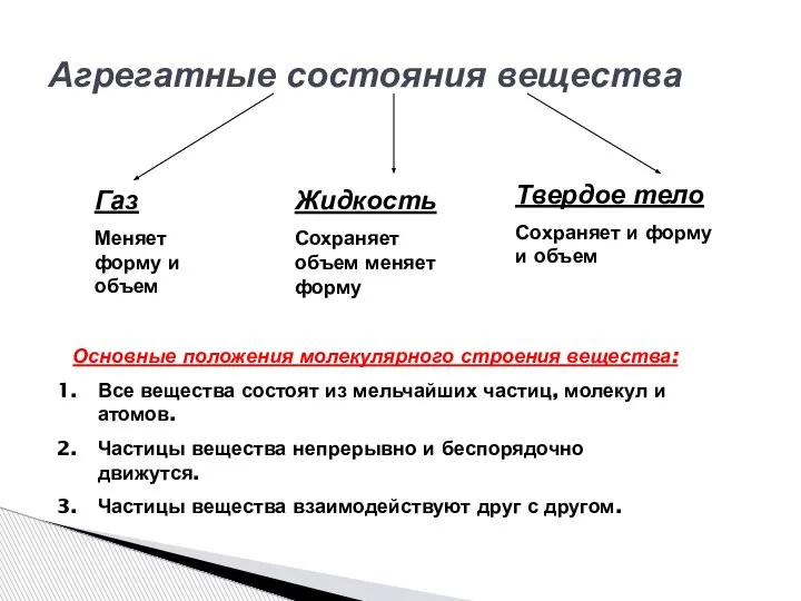 Агрегатные состояния вещества Газ Меняет форму и объем Жидкость Сохраняет объем меняет