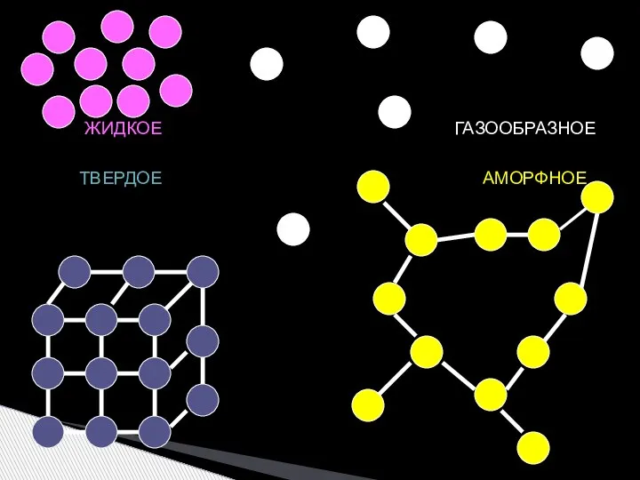 ЖИДКОЕ ГАЗООБРАЗНОЕ ТВЕРДОЕ АМОРФНОЕ