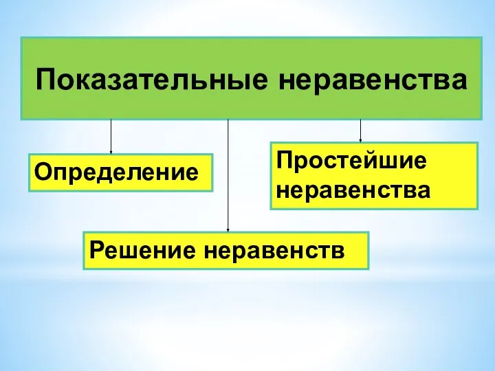 Показательные неравенства Определение Простейшие неравенства Решение неравенств