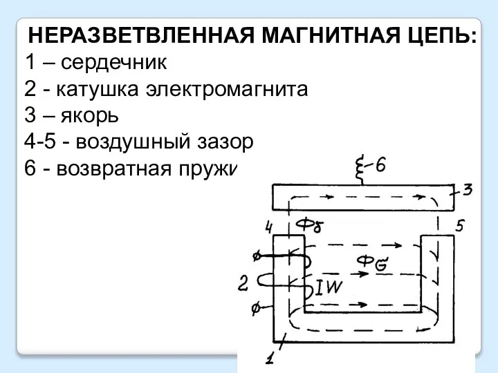 НЕРАЗВЕТВЛЕННАЯ МАГНИТНАЯ ЦЕПЬ: 1 – сердечник 2 - катушка электромагнита 3 –