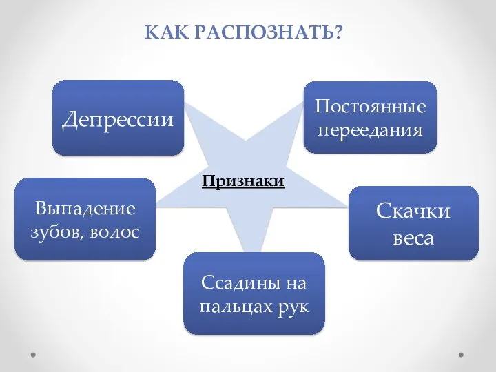 КАК РАСПОЗНАТЬ? Скачки веса Депрессии Выпадение зубов, волос Постоянные переедания Ссадины на пальцах рук Признаки