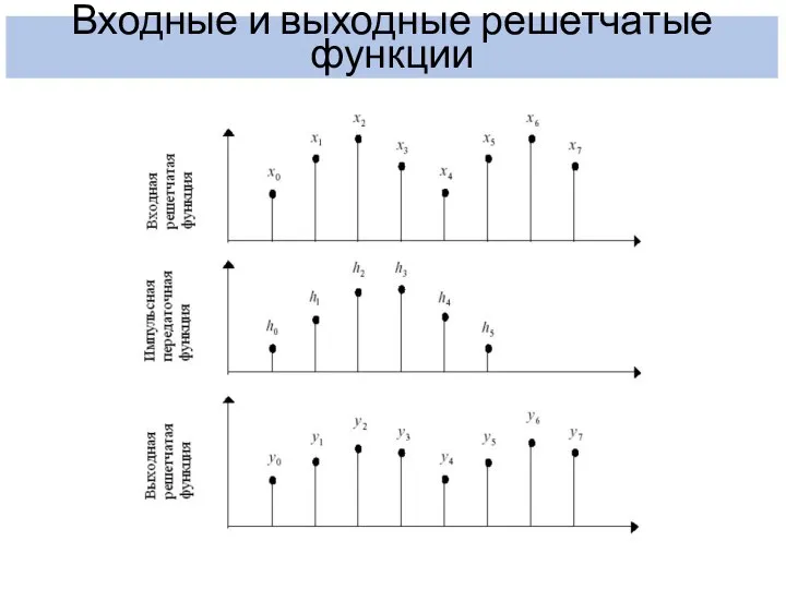 Входные и выходные решетчатые функции