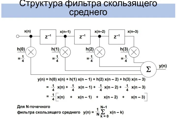 Структура фильтра скользящего среднего