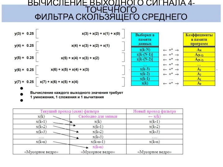 ВЫЧИСЛЕНИЕ ВЫХОДНОГО СИГНАЛА 4-ТОЧЕЧНОГО ФИЛЬТРА СКОЛЬЗЯЩЕГО СРЕДНЕГО