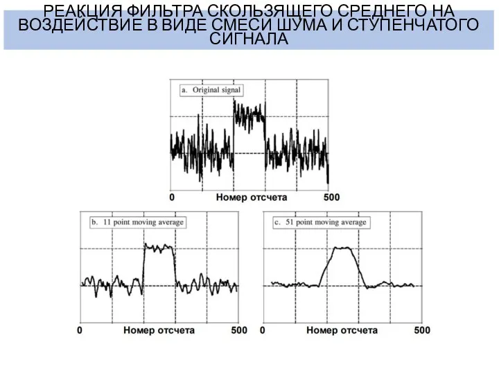 РЕАКЦИЯ ФИЛЬТРА СКОЛЬЗЯЩЕГО СРЕДНЕГО НА ВОЗДЕЙСТВИЕ В ВИДЕ СМЕСИ ШУМА И СТУПЕНЧАТОГО СИГНАЛА