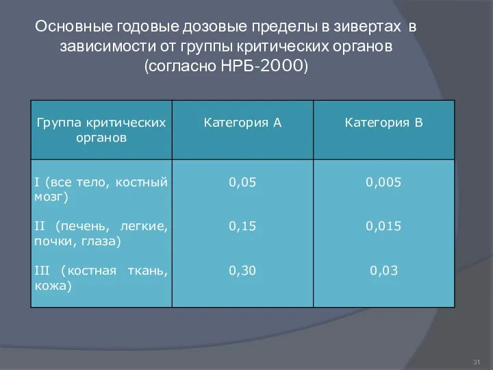 Основные годовые дозовые пределы в зивертах в зависимости от группы критических органов (согласно НРБ-2000)