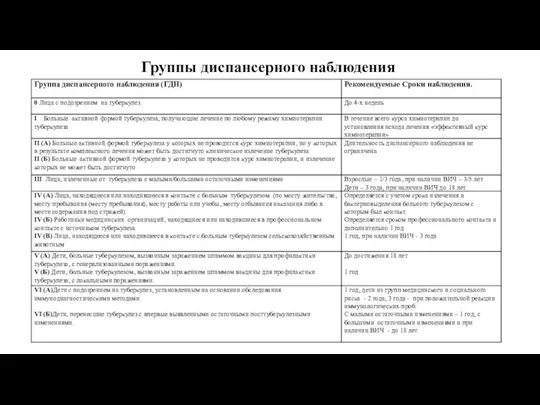 Группы диспансерного наблюдения