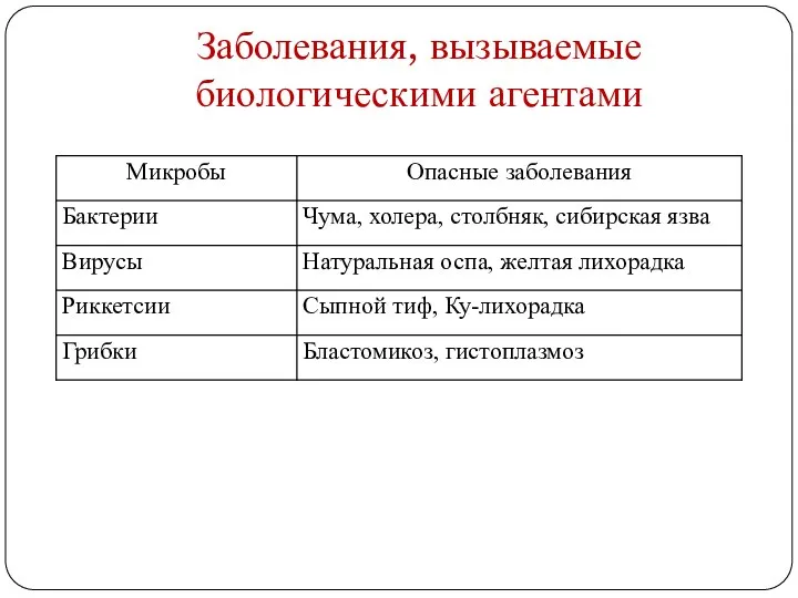 Заболевания, вызываемые биологическими агентами