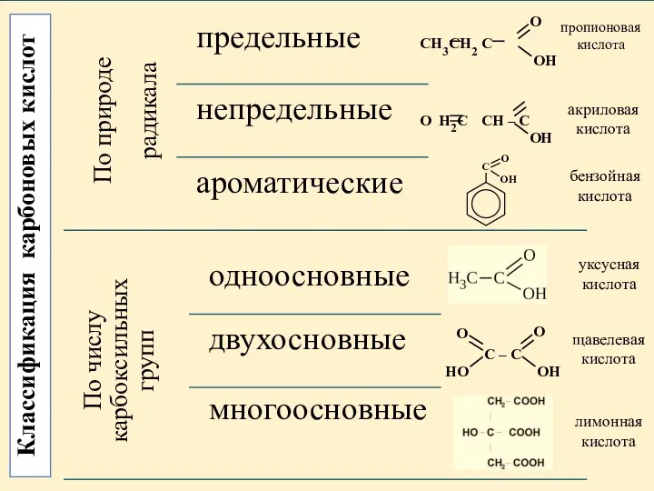 Классификация карбоновых кислот По природе радикала предельные непредельные ароматические По числу карбоксильных