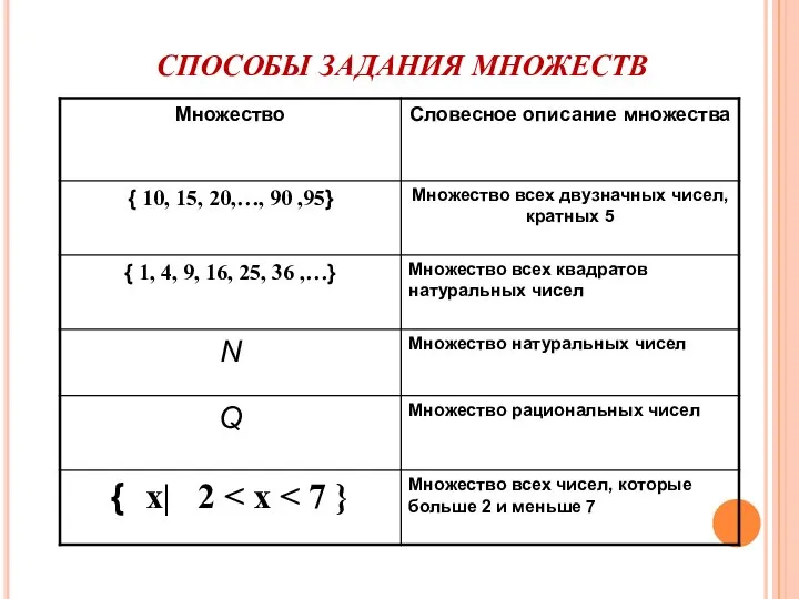 СПОСОБЫ ЗАДАНИЯ МНОЖЕСТВ