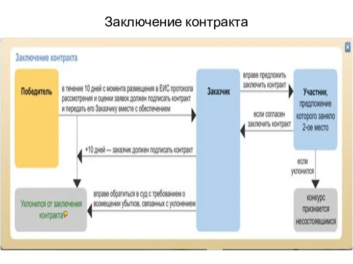 Заключение контракта