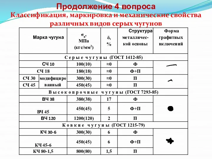 Продолжение 4 вопроса Классификация, маркировка и механические свойства различных видов серых чугунов