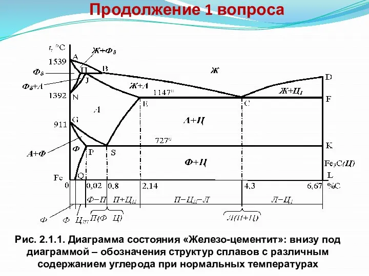 Продолжение 1 вопроса Рис. 2.1.1. Диаграмма состояния «Железо-цементит»: внизу под диаграммой –
