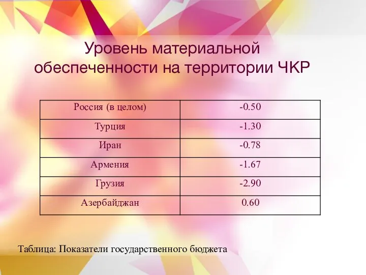 Уровень материальной обеспеченности на территории ЧКР Таблица: Показатели государственного бюджета