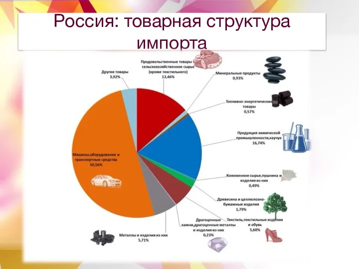 Россия: товарная структура импорта