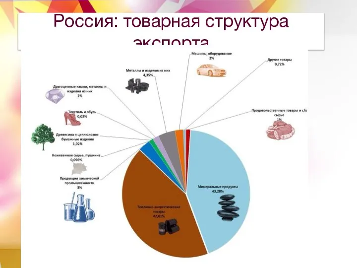 Россия: товарная структура экспорта