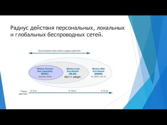 Радиус действия персональных, локальных и глобальных беспроводных сетей.