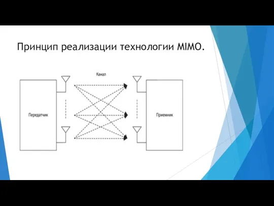 Принцип реализации технологии MIMO.