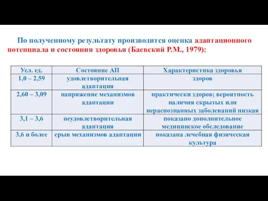 По полученному результату производится оценка адаптационного потенциала и состояния здоровья (Баевский Р.М., 1979):