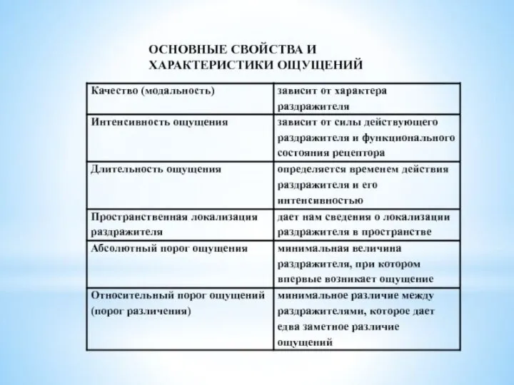 Свойства (характеристики) ощущений: Модальность Качество Интенсивность Пространственная локализация Временная отнесенность