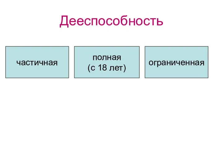 Дееспособность частичная полная (с 18 лет) ограниченная