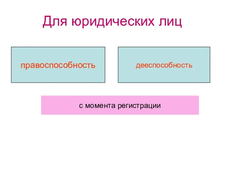 Для юридических лиц правоспособность дееспособность с момента регистрации