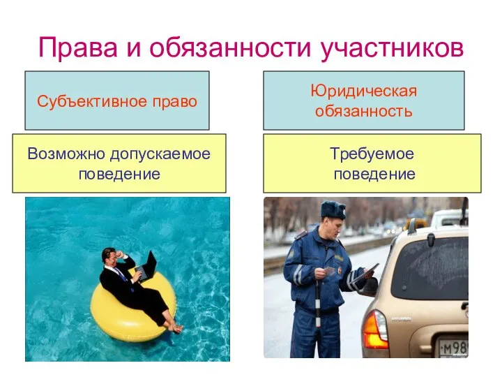 Права и обязанности участников Субъективное право Юридическая обязанность Возможно допускаемое поведение Требуемое поведение