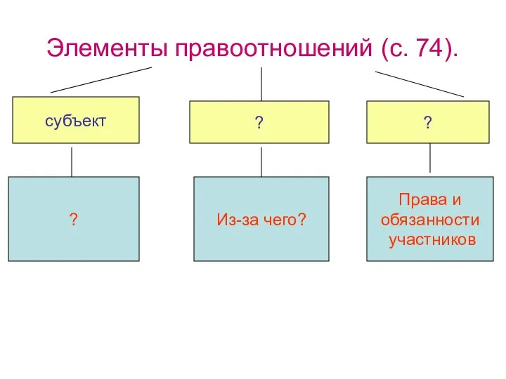 Элементы правоотношений (с. 74). субъект ? ? ? Из-за чего? Права и обязанности участников