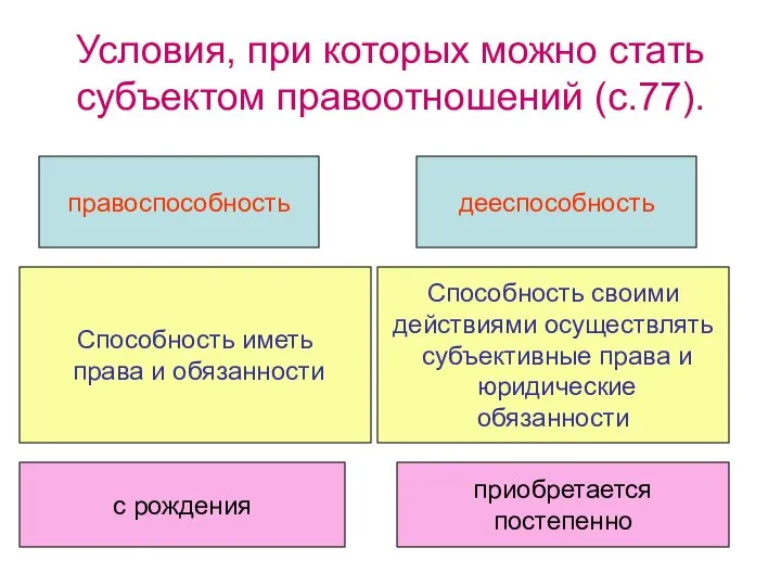 Условия, при которых можно стать субъектом правоотношений (с.77). правоспособность дееспособность Способность иметь