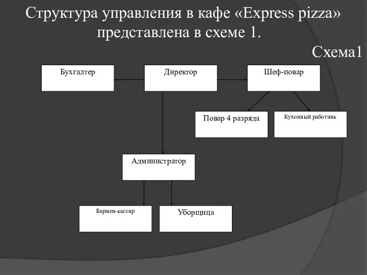 Структура управления в кафе «Express pizza» представлена в схеме 1. Схема1